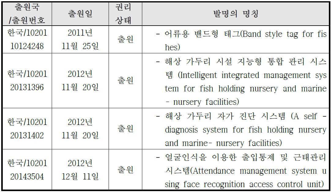 특허 출원 현황