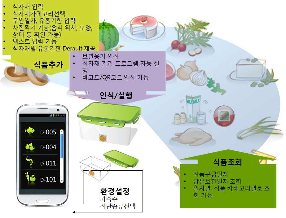 식자재 관리 프로그램 개념도