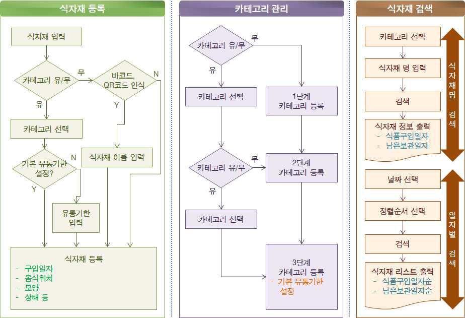 식자재 관리 프로그램 개발 프로세스