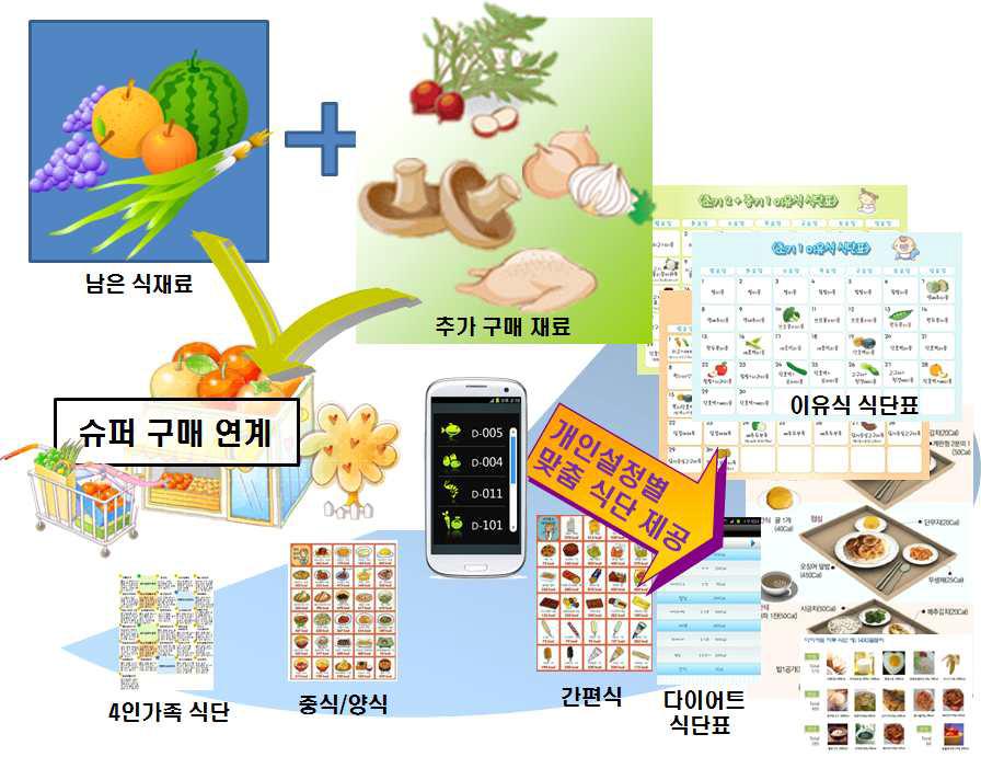 추천 식단 및 레시피 제공 서비스