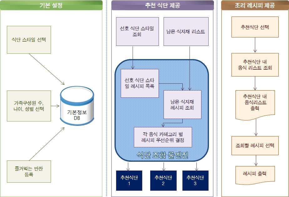 추천 식단 및 레시피 제공 서비스 개발 프로세스