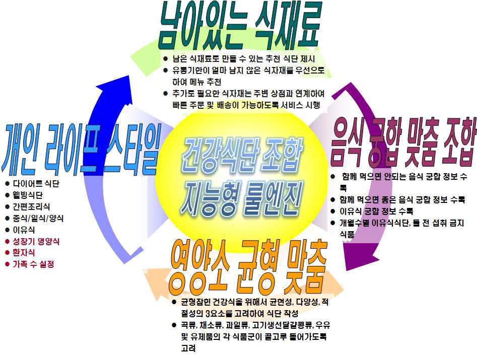 건강한 식단 조합 위한 지능형 룰엔진 개발