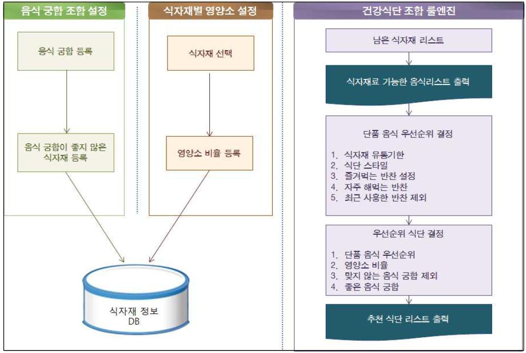 건강한 식단 조합 위한 지능형 룰엔진 개발 프로세스