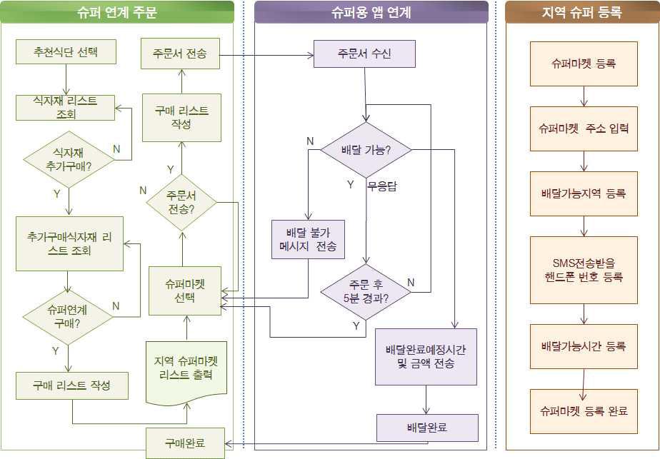 필요한 부자재 간편 구입 슈퍼 연계 개발 프로세스