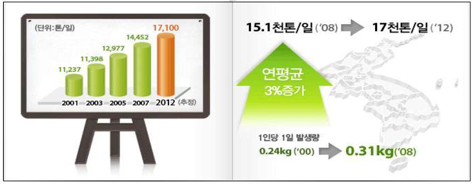 음식물쓰레기 발생량