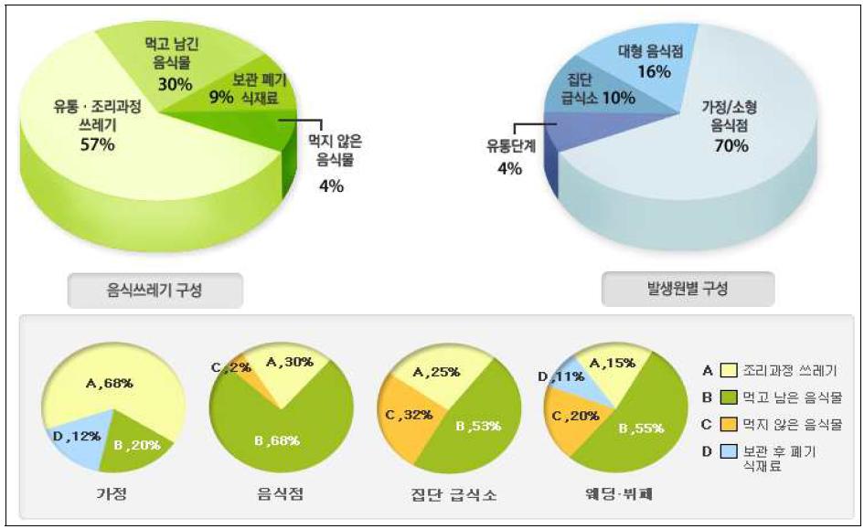 발생원별 음식물 쓰레기 구성