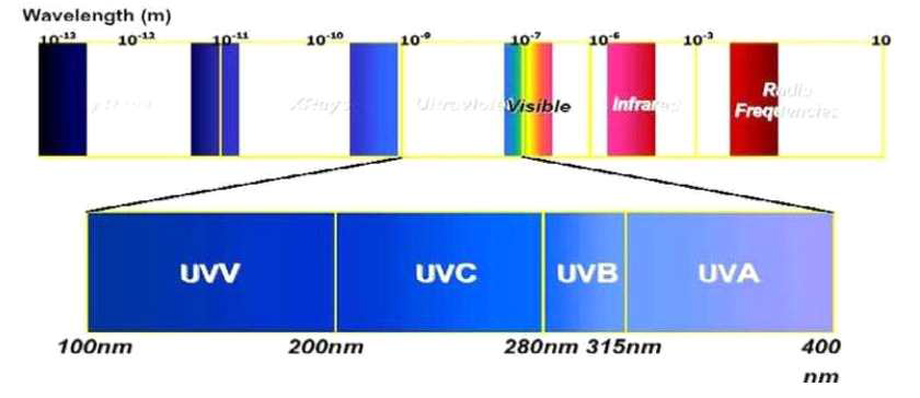 UV LED의 파장대별 지칭