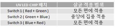 UV LED CHIP의 배치에 따른 살균 적용 범위