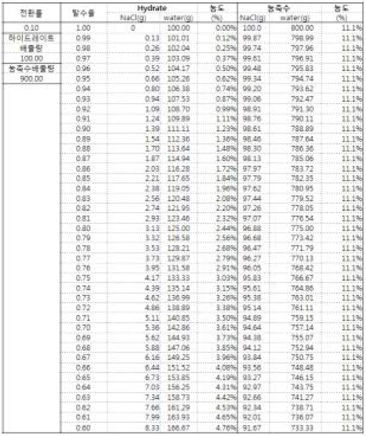 전환률 10%일 경우 슬러리 탈수율에 따른 Hydrate 내 NaCl 농도변화