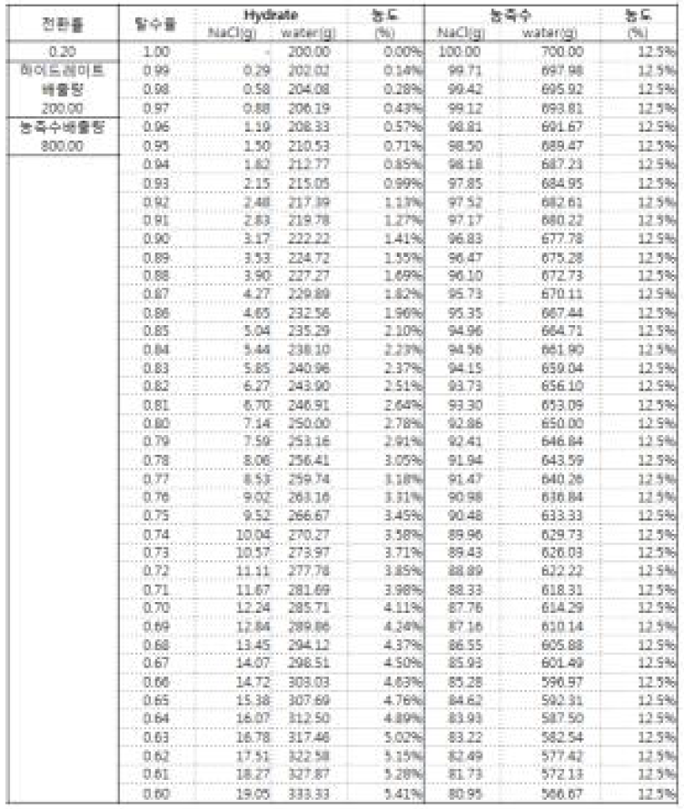 전환률 20%일 경우 슬러리 탈수율에 따른 Hydrate 내 NaCl 농도변화