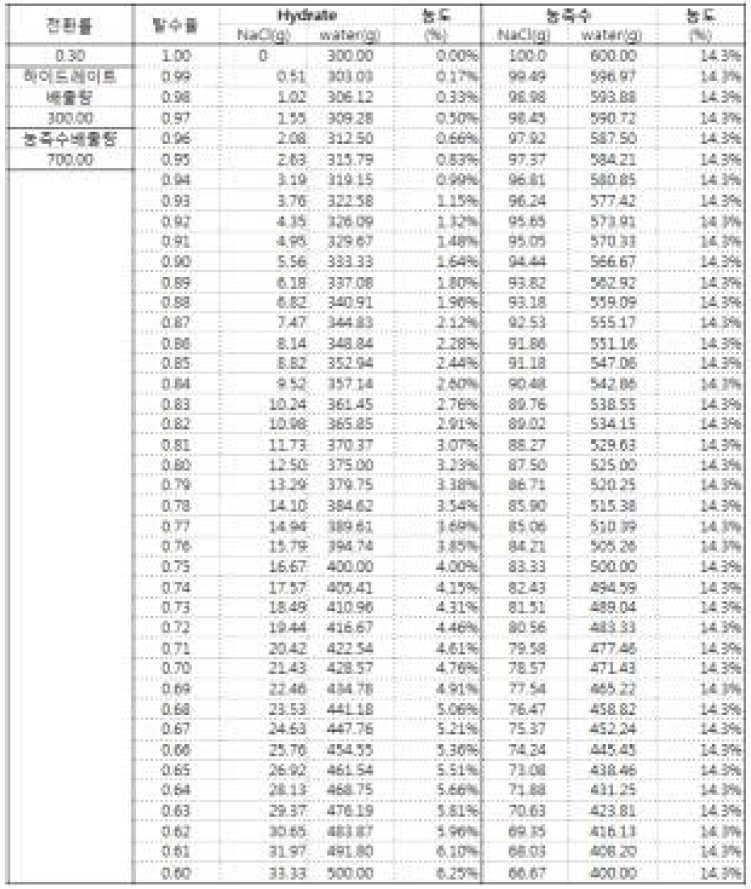 전환률 30%일 경우 슬러리 탈수율에 따른 Hydrate 내 NaCl 농도변화