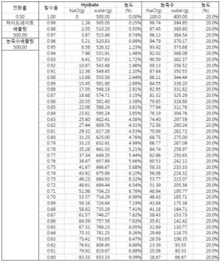 전환률 50%일 경우 슬러리 탈수율에 따른 Hydrate 내 NaCl 농도변화