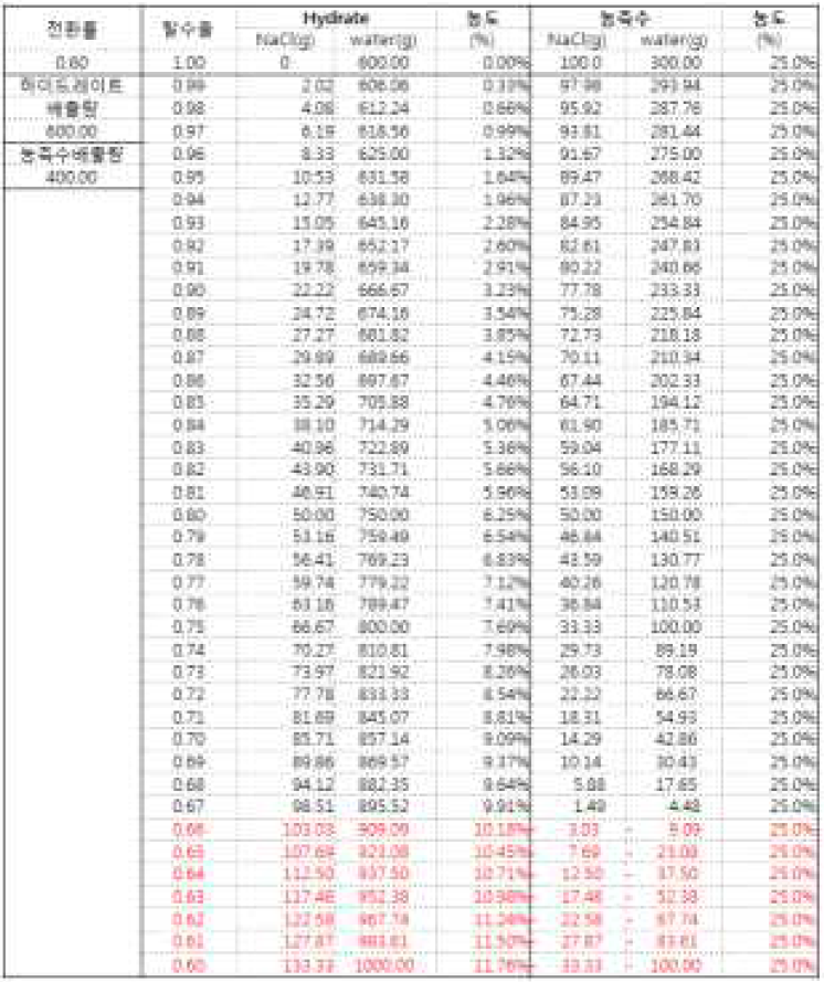 전환률 60%일 경우 슬러리 탈수율에 따른 Hydrate 내 NaCl 농도변화