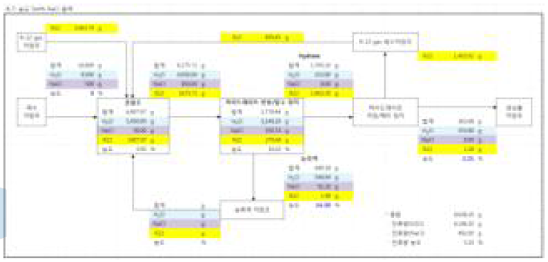 초기 NaCl 4 wt% 하이드레이트 전환률 30% - 탈수율 85% 기준 물질수지