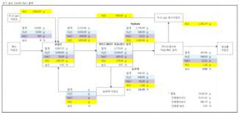 초기 NaCl 15 wt% 하이드레이트 전환률 30% - 탈수율 85% 기준 물질수지