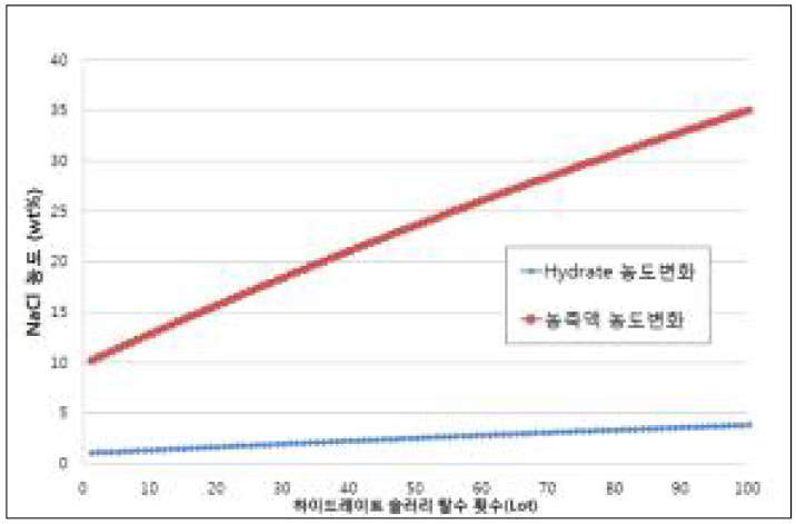 물질수지에 따른 하이드레이트 및 농축액 NaCl 농도 변화 그래프
