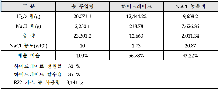 물질수지에 따른 하이드레이트 및 농축액의 배출량