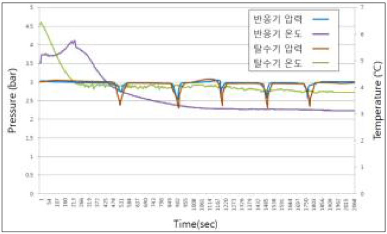 NaCl 10wt% - R22 hydrate 연속운전실험 그래프