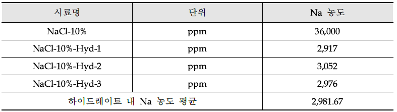 NaCl 초기 농도 10 wt% 유가금속 분리 후 ICP 분석 결과