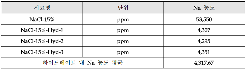 NaCl 초기 농도 15 wt% 유가금속 분리 후 ICP 분석 결과