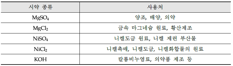 대상 유가금속 시약 선정