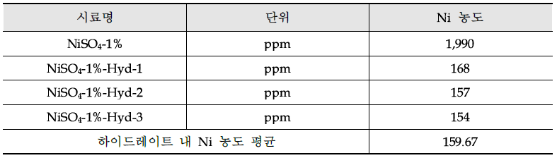 NiSO4 1 wt% 유가금속 분리 후 ICP 분석 결과