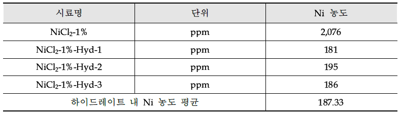 NiCl2 1 wt% 유가금속 분리 후 ICP 분석 결과