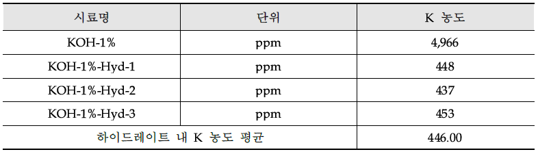 KOH 1 wt% 유가금속 분리 후 ICP 분석 결과