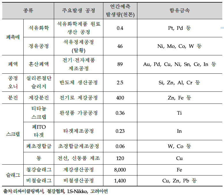 산업공정 주요 공정 부산물