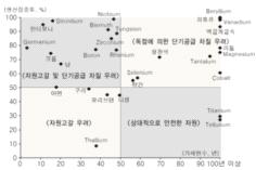 금속 자원별 공급 불안정성 평가