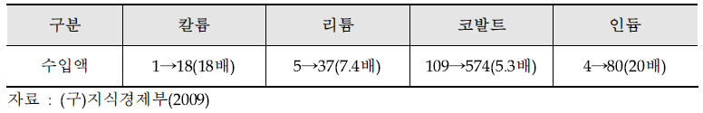 주요 유가금속 수입액 변화