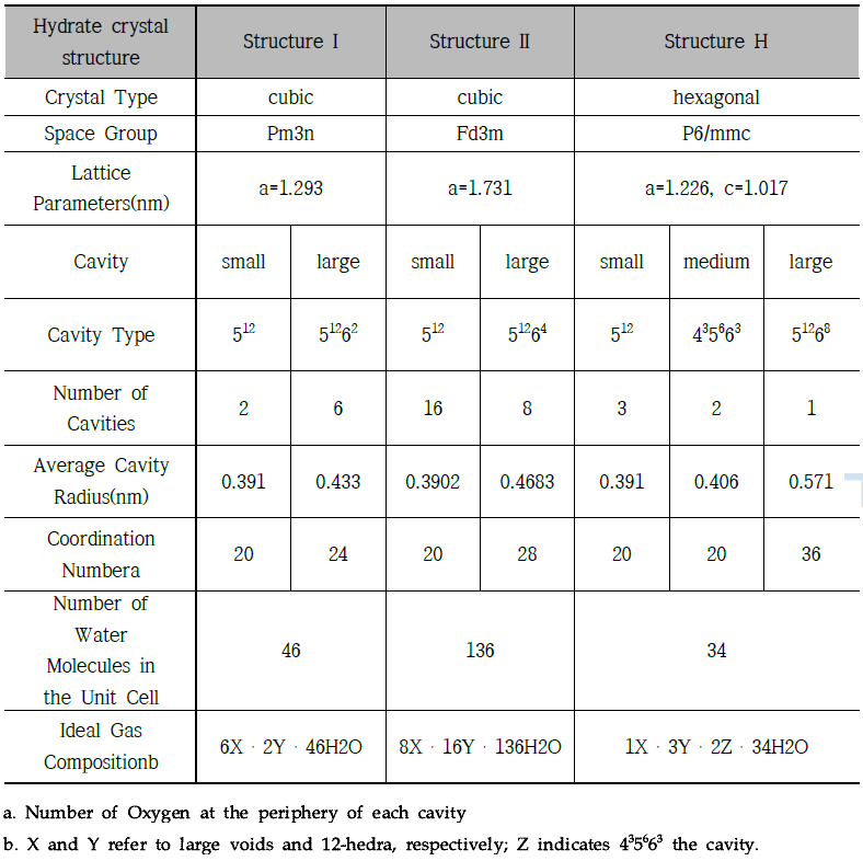 가스 하이드레이트 구조의 결정학/기하학적 특성