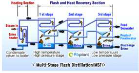 다단플래쉬방식(MSF; Multiple-Stage Flash Distillation)
