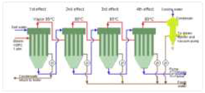 다단효용증발농축 시스템 구성도