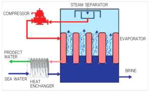 증기압축식(MVC; Mechanical Vapor Compression Distillation)