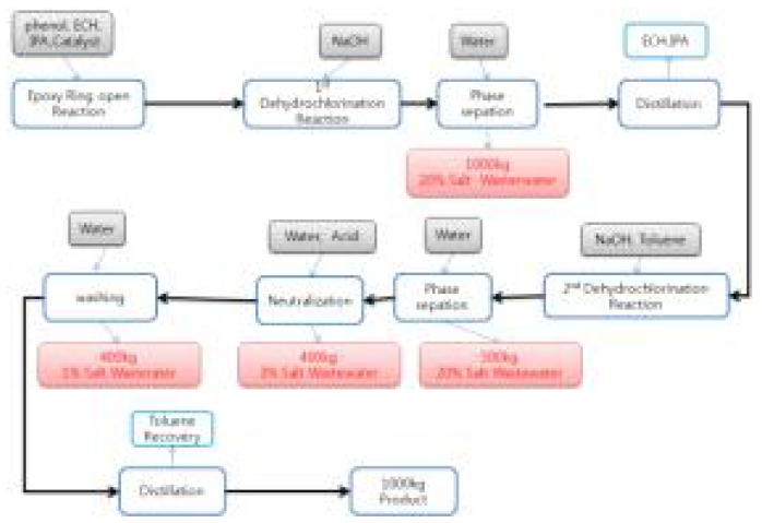 에폭시 제조 공정 및 폐수 발생 공정도