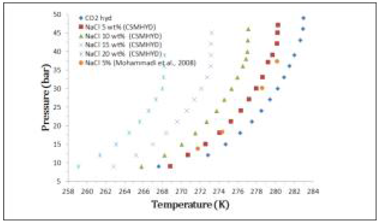 NaCl 첨가에 따른 CO2 하이드레이트의 생성 및 해리 거동 그래프