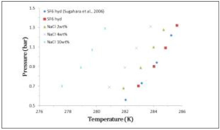 NaCl 첨가에 따른 SF6 하이드레이트의 생성 및 해리 거동 그래프