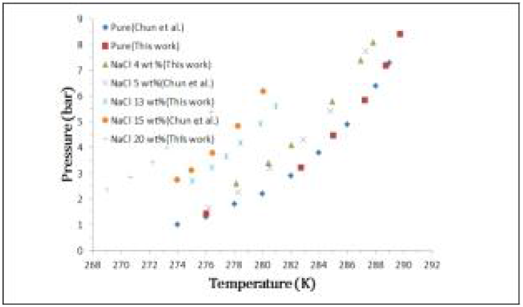 NaCl 첨가에 따른 R22 하이드레이트의 생성 및 해리 거동 그래프