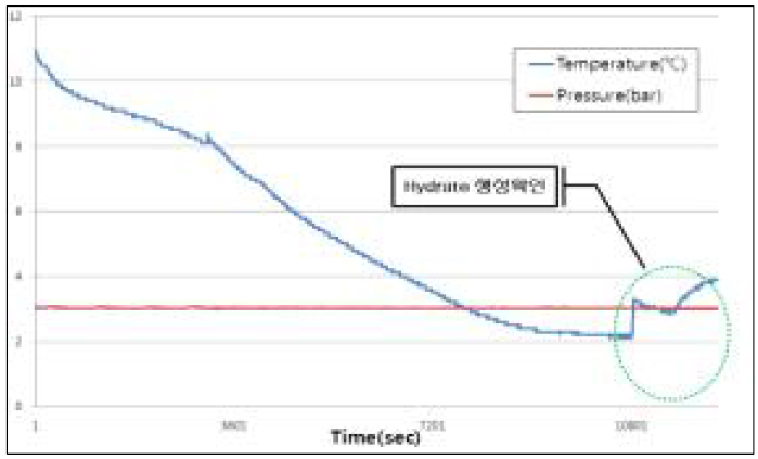 반응기 내부 압력 3 bar 실험결과 그래프