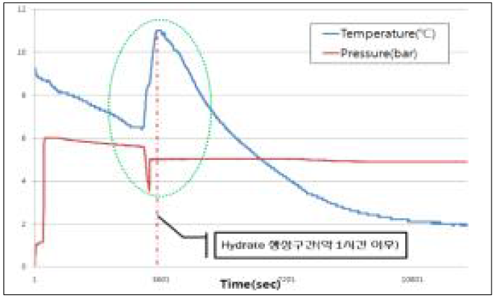반응기 내부 압력 5 bar 실험결과 그래프