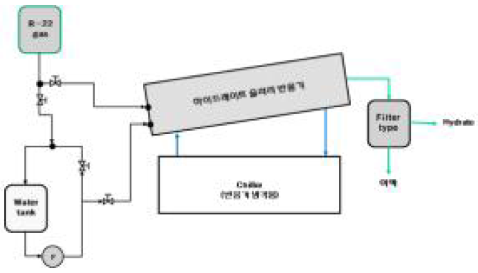 Filter type 하이드레이트 탈수장치 구성도