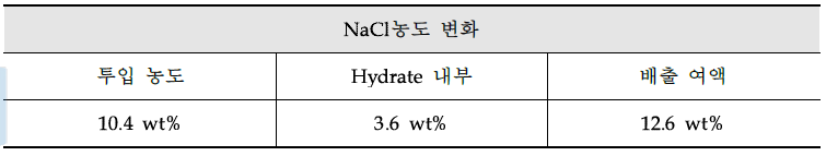 R22 하이드레이트의 Filter type 탈수 분리실험 결과