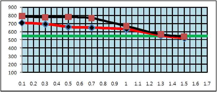 Sub Zero 적용 전, 후 경화층 비교 Graph