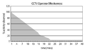 CCTV 감시자의 감시 효율