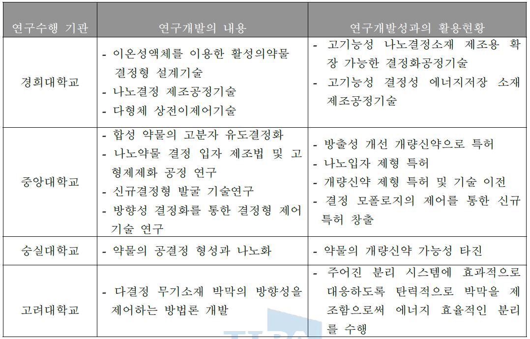 국내 결정화 기술 연구 기관 동향