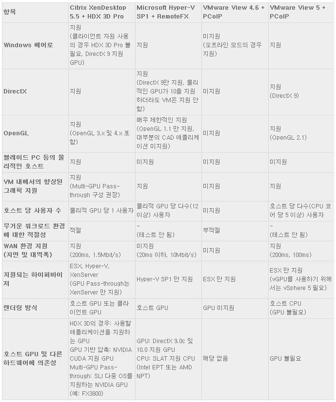 그래픽 처리 관점의 가상화 솔루션 비교