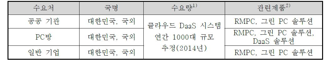 국내외 주요 수요처