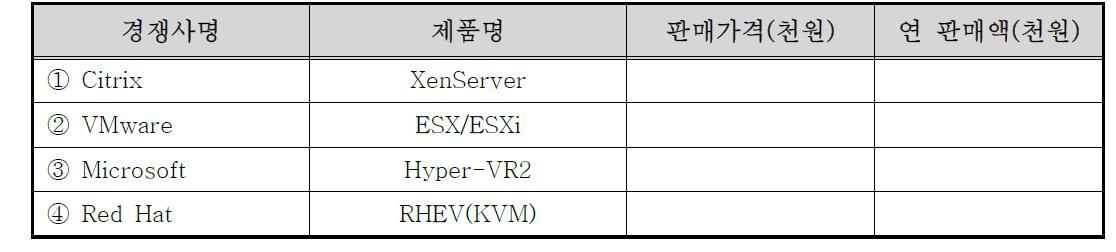 국내외 주요 경쟁사