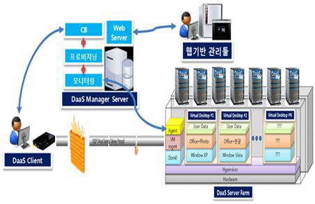 DaaS 연결 구성도